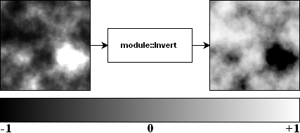 Diagram of the Invert modifier module