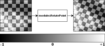 Diagram of the RotatePoint transformer module