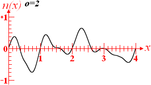 Perlin-noise function graph with two octaves