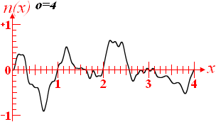 Perlin-noise function graph with four octaves