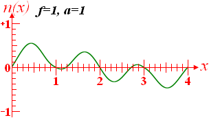 Coherent-noise function graph with frequency 1 and amplitude 1