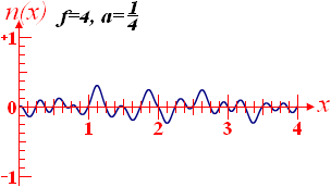 Coherent-noise function graph with frequency 4 and amplitude 1/4