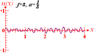 Coherent-noise function graph with frequency 8 and amplitude 1/8