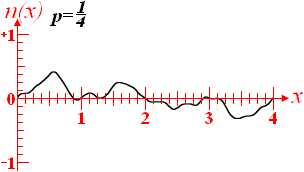 Coherent-noise function graph with persistence 1/4