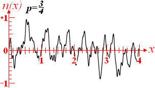 Coherent-noise function graph with persistence 3/4