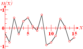 Coherent-noise function graph