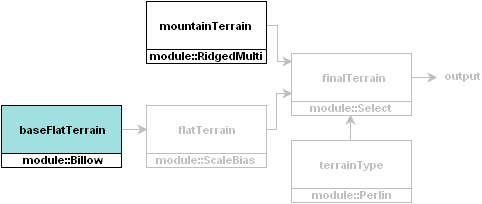 Noise-module diagram with baseFlatTerrain module selected