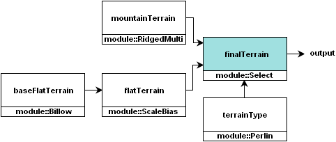 Noise-module diagram with finalTerrain module selected