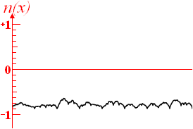 Scaled and biased billow-noise-function graph