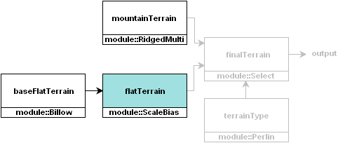 Noise-module diagram with flatTerrain module selected