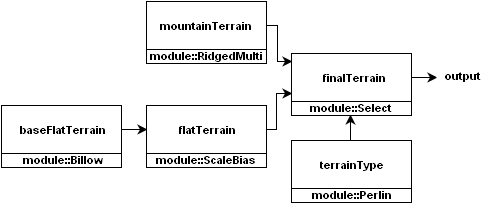 Noise-module diagram