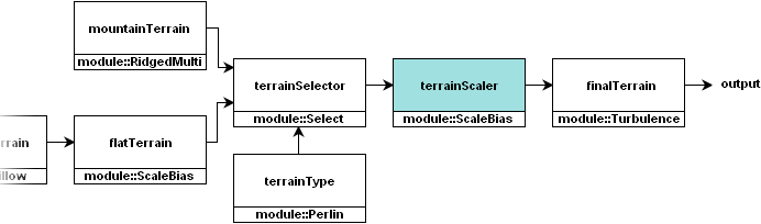 Noise-module diagram with inserted scale/bias noise module