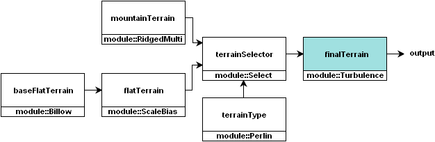 Noise-module diagram with turbulence noise module