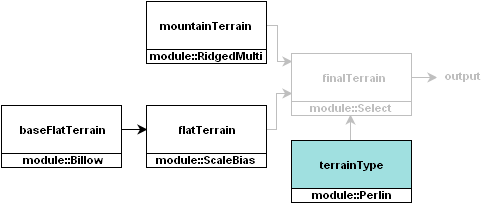 Noise-module diagram with terrainType module selected